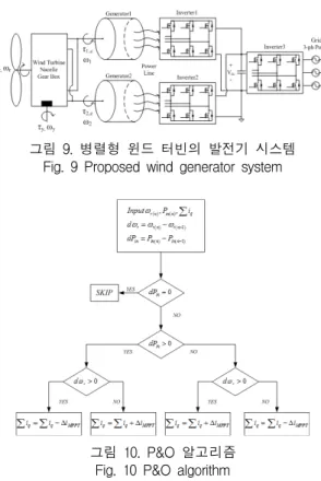 그림  9.  병렬형  윈드  터빈의  발전기  시스템 Fig.  9  Proposed  wind  generator  system