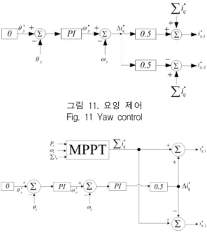 그림  12.  요잉  제어와  MPPT  알고리즘 Fig.  12  Yaw  control  with  MPPT  algorithm