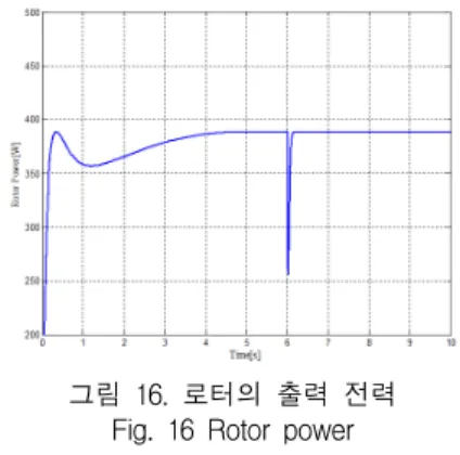 그림  16.  로터의  출력  전력  Fig.  16  Rotor  power