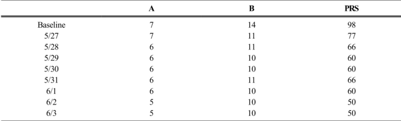 Table  2.  Improvement  of  Pain  Rating  Score