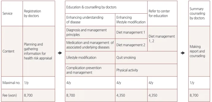 Figure 1. Fee for service in community based primary care project.