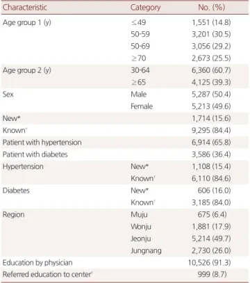 Table 1. Basic characteristics of patients