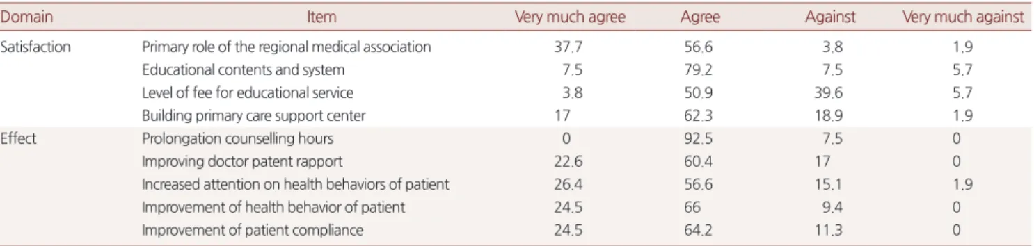 Table 3. Survey of doctors