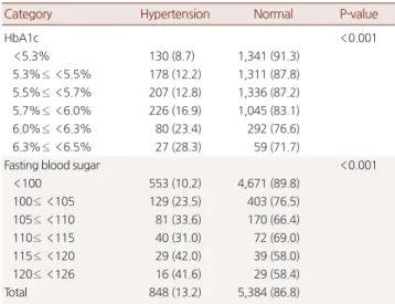 Table 2. Prevalence of hypertension according to fasting glucose &amp; 