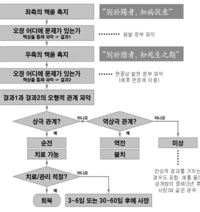 Figure  5. The  procedure  to  apply  Qihaishu. 기해술의  시행  절차 한편 옥기진장론 과 옥판론요 에서 언급한 순전과 역전에 해당하는 경우 이외에 대해서도 기 해술은 어떠한 판정 방법을 제시했으리라 생각할 수 있는데,  이에 해당하는 예가 바로 본론의 서두 에서 언급한 창공열전 의 증례 24(成開方의 증 례)다