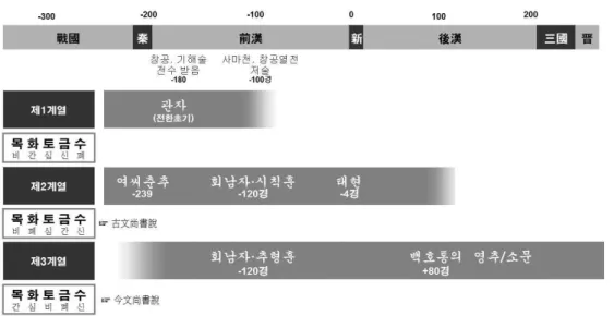 Figure  2. Three  types  of  Viscera-Phase  correspondences  and  their  sustaining  period