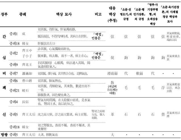 Table  1. Various  pulse  types  that  represent  related  Viscera  in  Canggongliechuan   (in  Shiji ).