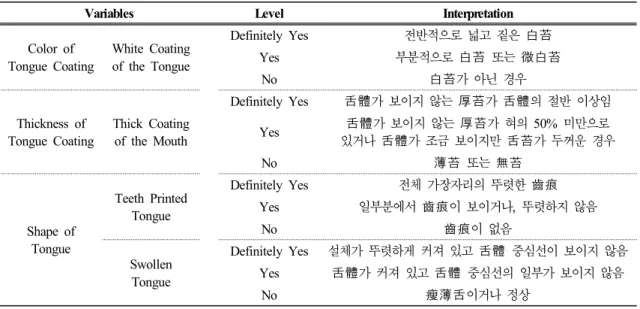 Table  1.  Distribution  of  Pattern  Identification  Symptoms  in  Dampness-Phlegm  group