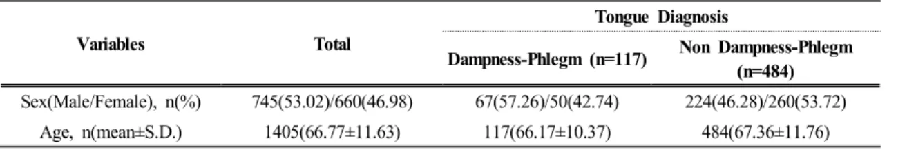Table  2.  ATP  Ⅲ Classification of LDL, Total, HDL Cholesterol and Triglyceride