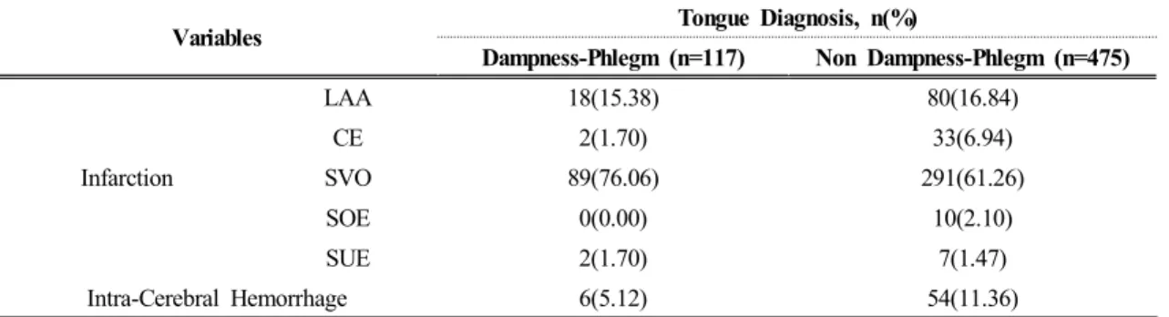 Table  4.  Distribution  of  All  Stroke  Patients