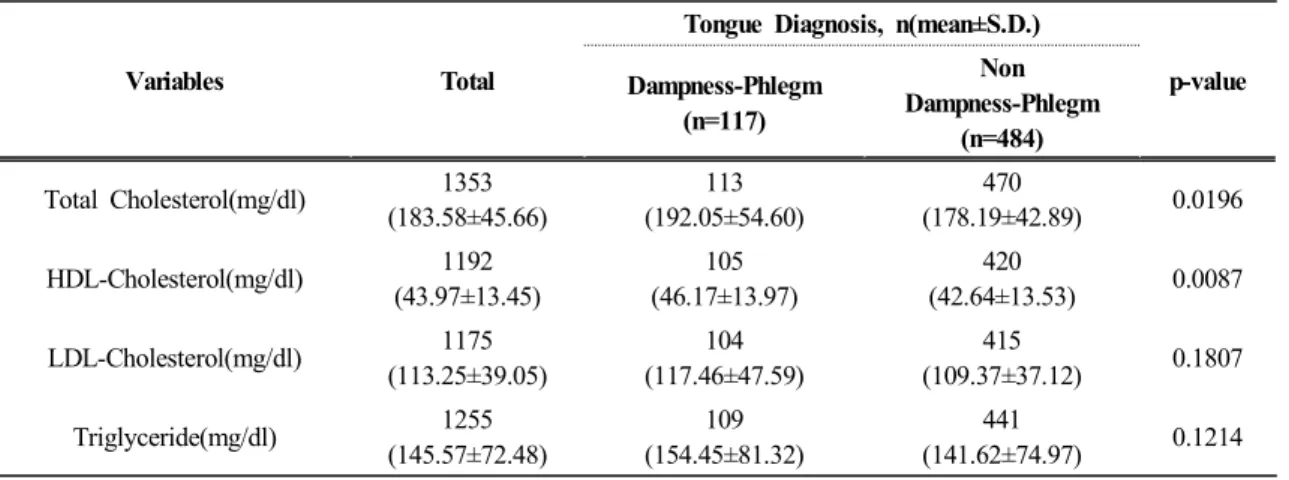 Table  5.  Distribution  of  LDL,  Total,  HDL  Cholesterol  and  Triglyceride  by  Tongue  Diagnosis