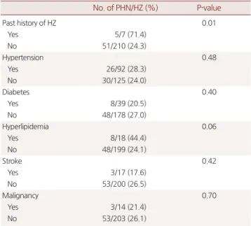 Table 2. According to past history of HZ and associated diseases, PHN  compared with HZ No