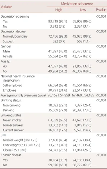 Table 2. Comparison between medication adherence by general char- char-acteristics*