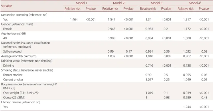 Table 3. Relationship between depression screening and medication adherence*