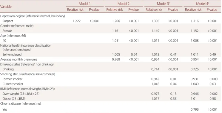 Table 4. Relationship between depression degree and medication adherence*