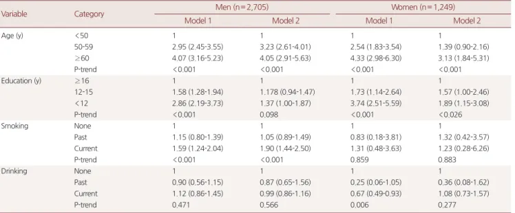 Table 3. Odds ratios and 95% confidence intervals for colorectal adenoma according to gender and MS, five MS components