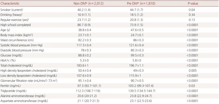 Table 1. Clinical, dermographic characteristics of participants according to glucose status