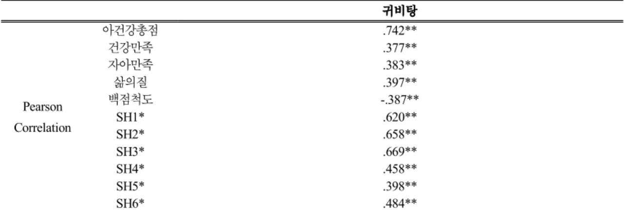 Table  4.  Correlation  Analysis  of  subhealth  questionnaire  and  Guibi-tang  questionnaire.