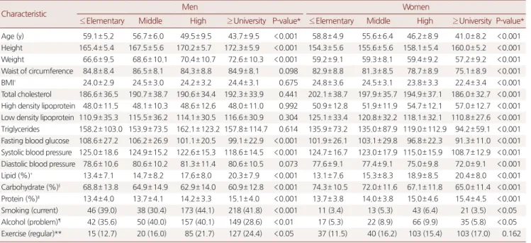 Table 2. Characteristic in education (men, women)