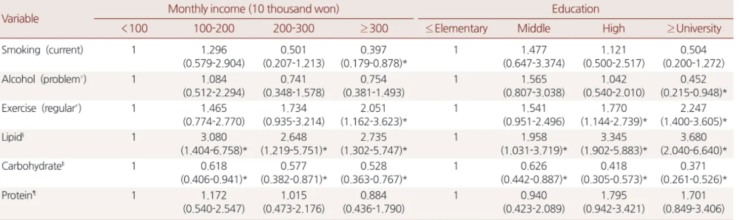 Table 5. Association in income, education, and MS (men, women) after adjusting for age, alcohol, smoking, exercise, fat, carbohydrate, protein, BMI †