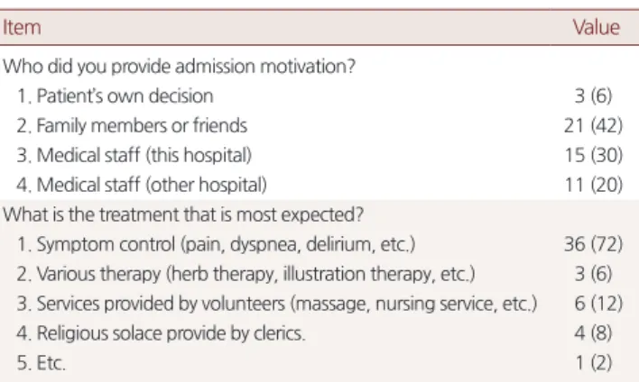 Table 5. Differences of knowledge to hospice palliative care, purpose  of hospice palliative care according to general characteristics (n= 50)