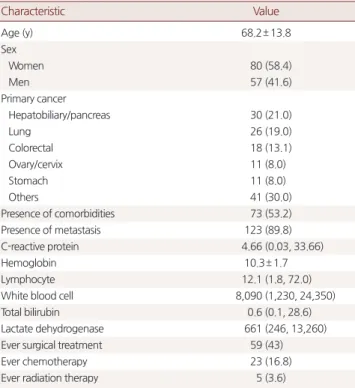 Table 2. PPS and PPI in the study population and clinician’s prediction  of survival Variable No