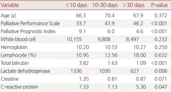 Table 5. Differences of clinical variables among survival time groups.