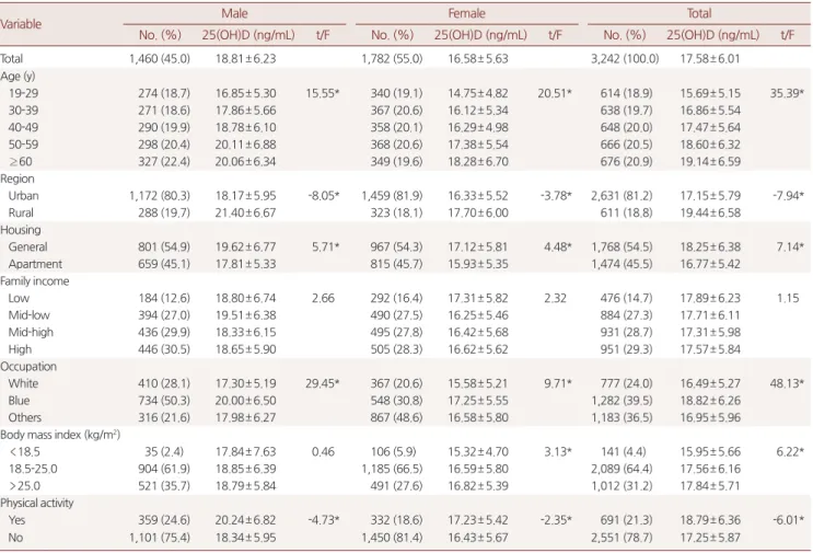Table 1. Blood vitamin D[25(OH)D] concentration by general characteristics of the subjects