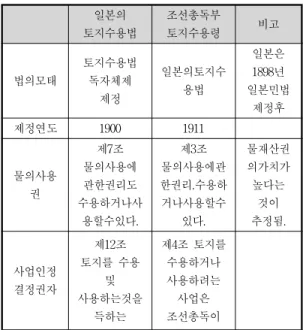 Table  1.  A  comparison  between  land  expropriation  law  of  Japan  in  1900  and  land  expropriation  decree  of 