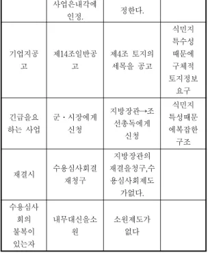 Table  2.  A  comparison  between  land  expropriation  law  of  Japan  in  1951  and  land  expropriation  law  of  Korea 