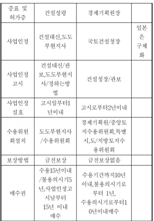 Table  3.  A  comparison  of  the  law  between  land  expropriation  law  of  Japan  in  2008  and  the  law  of  Korea  dealing  with  the  acquisition  and  compensation 