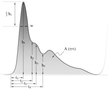 Fig. 3. 본 논문에서 분석한 맥파 파라미터 h 1  = 충격파 높이, h 2  = 전절흔 높이, h 3  = 조랑파 높이, h 4  = 절흔 높이, t 1  = 승각 시간(급성 사혈기 시간),  t 2  = 전절흔 출현 시점, t 3  = 조랑파 출현 시점, t 4  = 수축기 시간, w = 충격파 폭(충격파 높이의 2/3 지점에 서의 충격파 폭), A = 단일 주기에서 맥파 그래프와 기저선 사이의 면적.3) 실험대상실험대상은 특별한 질환을 호소하지