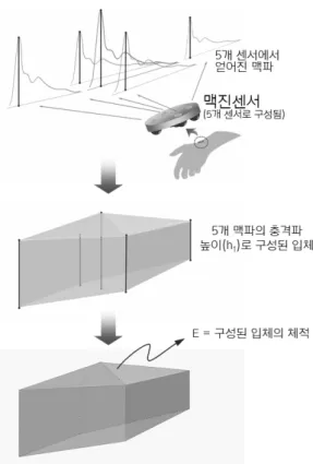 Fig. 4. 본 논문에서 사용한 에너지(E)의 개념Ⅳ. 실험결과 : 가압에  따른  左關部位의  맥파  변화  분석  결과쌍체 t-검정을 실시하여 각각의 주요 변수에 대한 검정량 t  값을 구해보면, Table 1~Table 11과 같다.본 논문에서 분석한 맥파 파라미터 가운데 ‘에너지’(E)는 다중 센서의 각 지점에서 측정되는 충격파 높이(h1)에 의해 형성된 3차원 체적으로서,  그 개념을 Fig