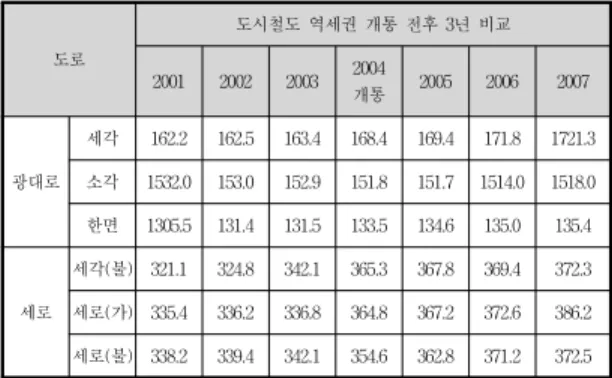 Table  1.  Analysis  of  land  value  of  use  district