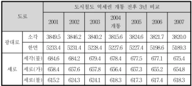 Table  5.  Analysis  of  land  value  of  use  district