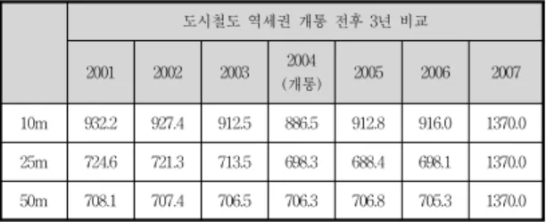 Table  9.  Analysis  of  land  value  of  use  district