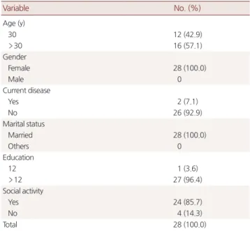 Table 1. Socio-demographic features of study group