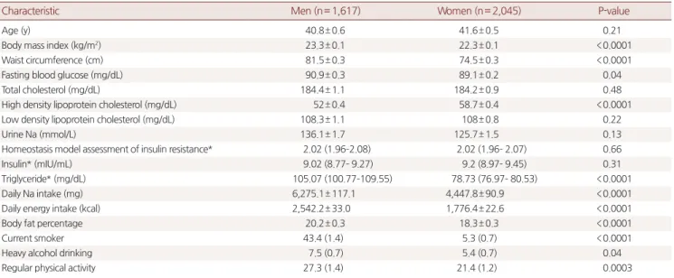 Table 2. Estimated daily Na intake quartiles