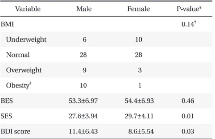Table 2. Th e diff erence of BES and SES by BMI