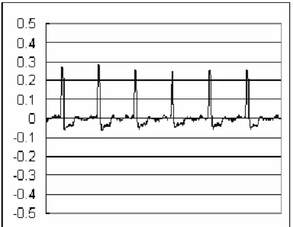 Fig. 2. 전자 맥진기에서 緩脈의 형태 리고 Fig. 1B와 같이 弦脈처럼 보이나 그 크기가  작은 경우나 모양이 삼각형이 아닌 Fig. 1B와 같이  사각형을 이룰 경우에는 입력신호가 Clip되어 弦脈 狀이 나오는 것이 아니라 맥상 자체의 주파수 변화가  심해서 나타나는 경우이다