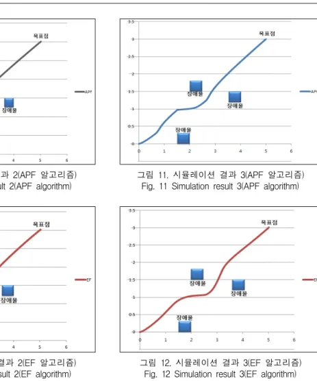 그림  10.  시뮬레이션  결과  2(EF  알고리즘) Fig.  10  Simulation  result  2(EF  algorithm) 세  번째  실험은  출발점에서  목표점까지  중간에  장 애물이  3개  위치해있을  때  각각의  알고리즘을  적용하 여  시뮬레이션  하였으며,  장애물이  3개일  경우  EF  알 고리즘을  적용했을  경우  로봇이  보다  유연하게  이동 하였으며  로봇의  이동  경로는  그림11,  그림12와  같다