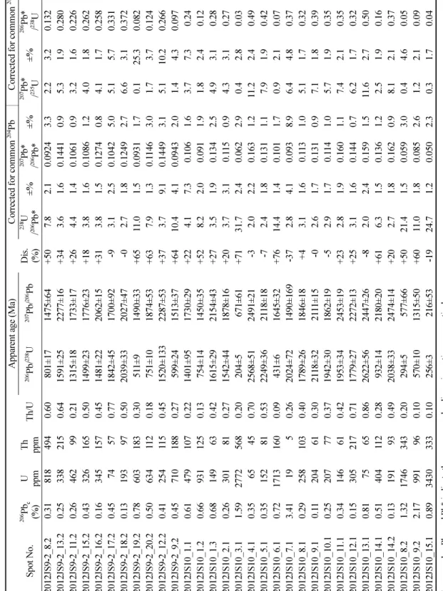 Table 2. Continued 　Apparent age (Ma)　Corrected for common 204PbCorrected for common 208Pb  Spot No.206Pbc (%)U ppmThppmTh/U206Pb/238U207Pb/206PbDis.(%)