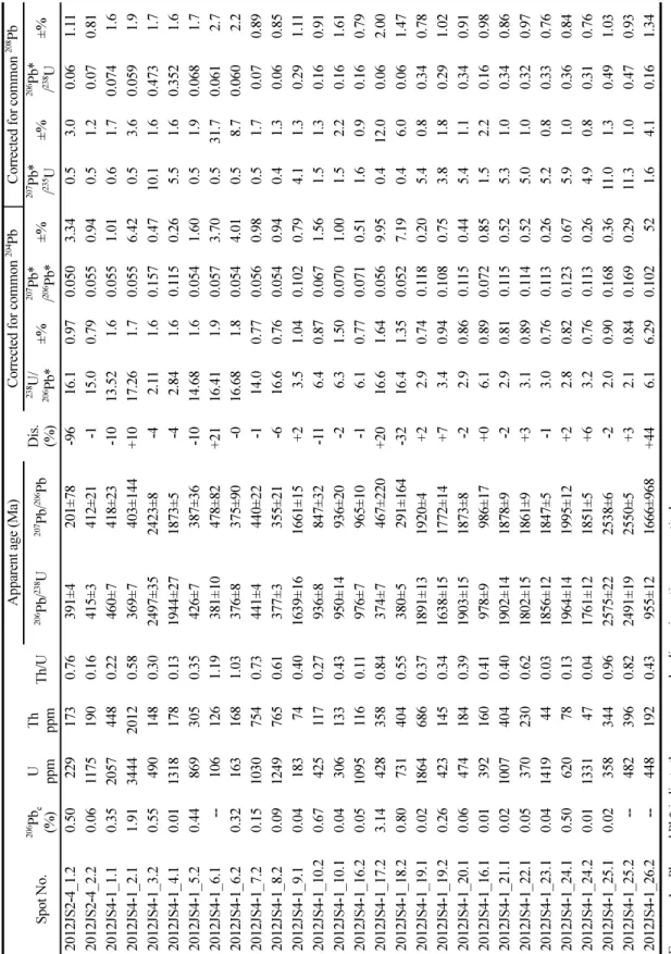 Table 1. SHRIMP zircon U-Pb data for quartzites from the west (Yeonggwang) area 　Apparent age (Ma)　Corrected for common204PbCorrected for common208Pb  Spot No.206Pbc (%)U ppmThppmTh/U206Pb/238U207Pb/206PbDis