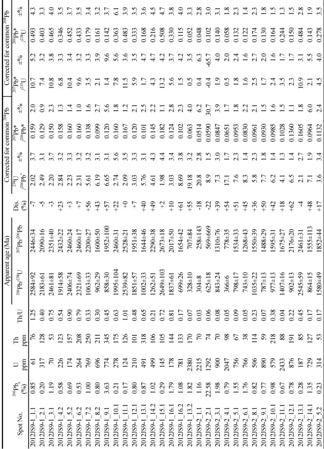 Table 2. SHRIMP zircon U-Pb data for quartzites from the east (Jangseong) area 　Apparent age (Ma)　Corrected for common204PbCorrected for common 208Pb  Spot No.206Pbc (%)U ppmThppmTh/U206Pb/238U207Pb/206PbDis.(%)
