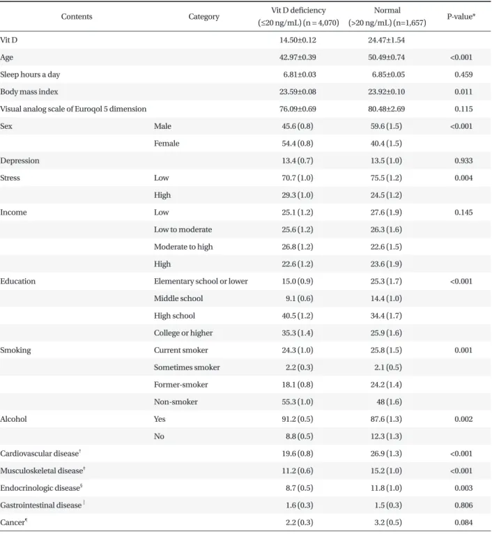 Table 1. Baseline characteristics of study subjects