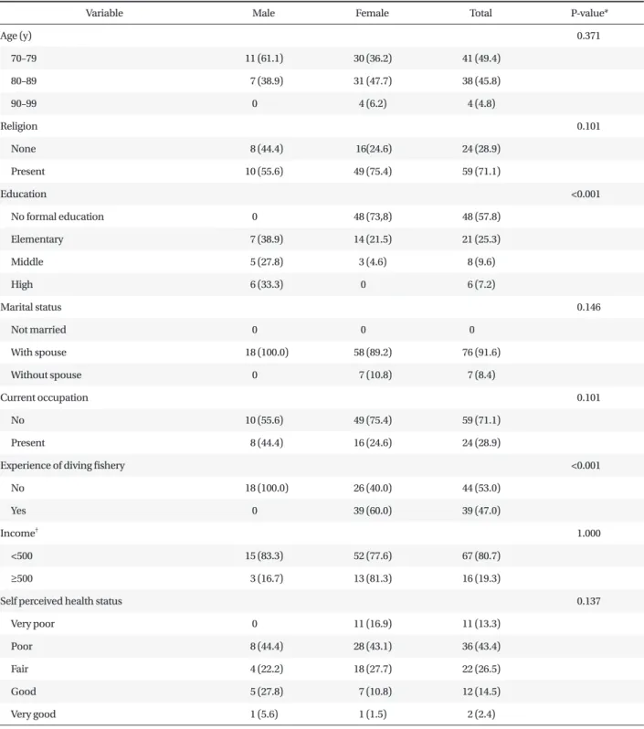 Table 1. Sociodemographic data of the sample population