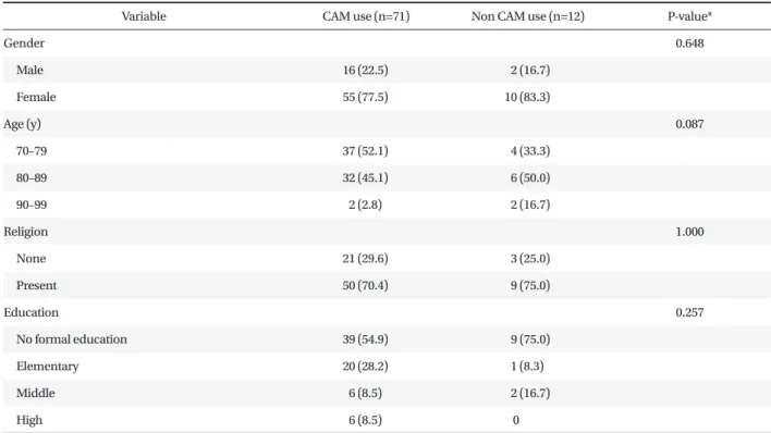Table 2. Characteristics of study participants according to the use of CAM (n=83)