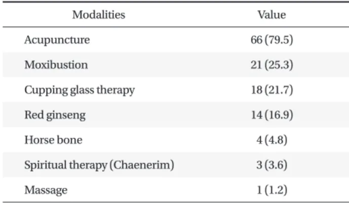 Table 4. Diff erence in the QOL, anxiety, and depression between groups