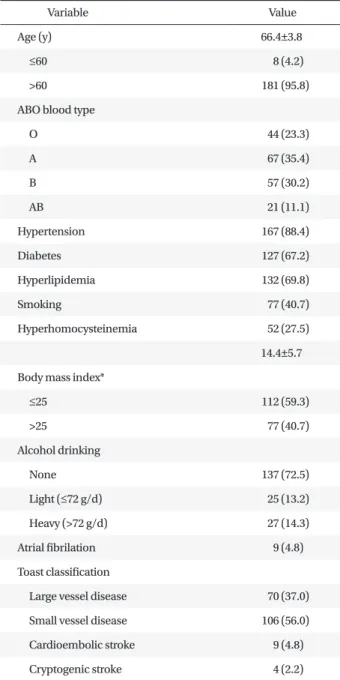 Table 3. Association between ABO blood type and ischemic stroke  (n=492)