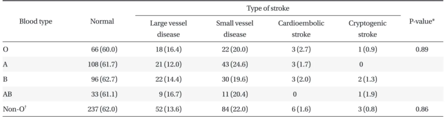 Table 4. Association between ABO blood type &amp; subtypes of ischemic stroke (n=492)